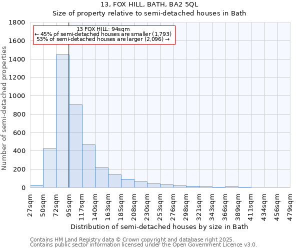 13, FOX HILL, BATH, BA2 5QL: Size of property relative to semi-detached houses houses in Bath