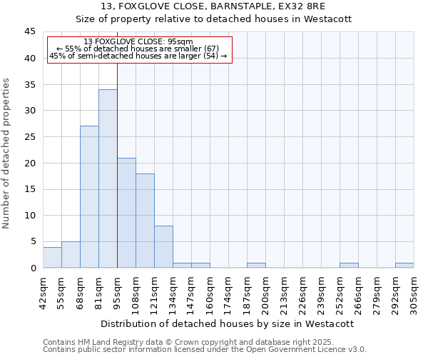 13, FOXGLOVE CLOSE, BARNSTAPLE, EX32 8RE: Size of property relative to detached houses houses in Westacott