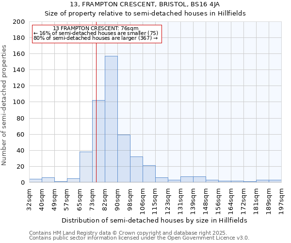 13, FRAMPTON CRESCENT, BRISTOL, BS16 4JA: Size of property relative to semi-detached houses houses in Hillfields