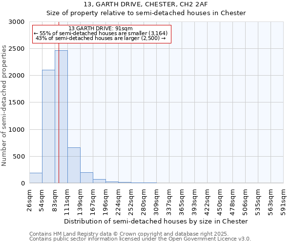 13, GARTH DRIVE, CHESTER, CH2 2AF: Size of property relative to semi-detached houses houses in Chester