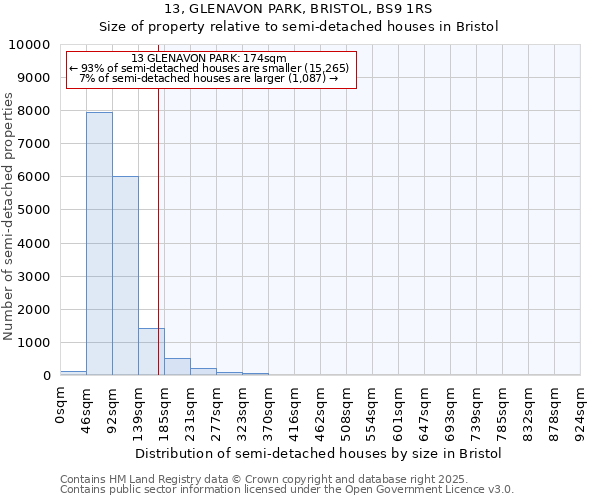 13, GLENAVON PARK, BRISTOL, BS9 1RS: Size of property relative to semi-detached houses houses in Bristol