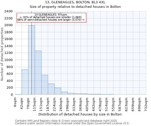 13, GLENEAGLES, BOLTON, BL3 4XL: Size of property relative to detached houses houses in Bolton