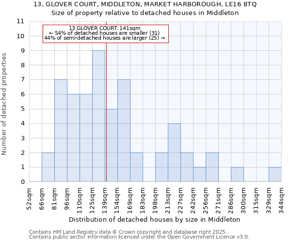 13, GLOVER COURT, MIDDLETON, MARKET HARBOROUGH, LE16 8TQ: Size of property relative to detached houses houses in Middleton