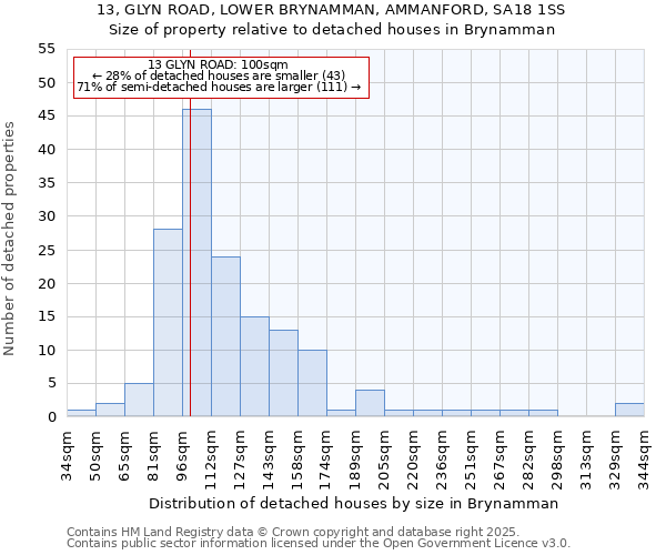13, GLYN ROAD, LOWER BRYNAMMAN, AMMANFORD, SA18 1SS: Size of property relative to detached houses houses in Brynamman