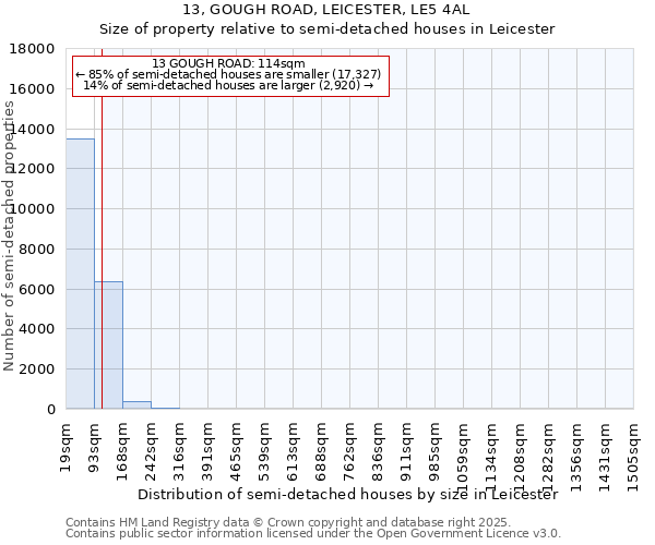 13, GOUGH ROAD, LEICESTER, LE5 4AL: Size of property relative to semi-detached houses houses in Leicester