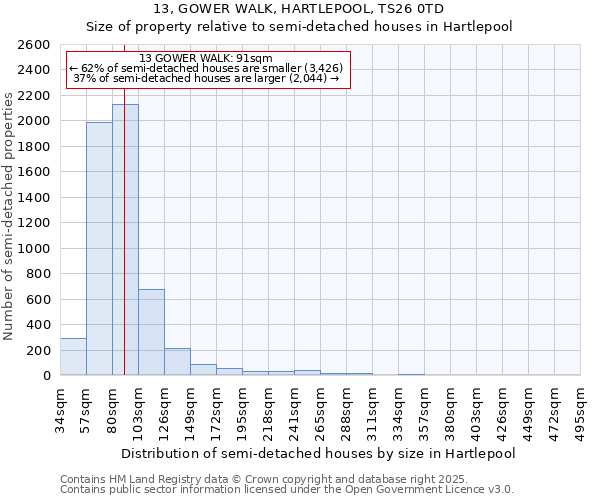 13, GOWER WALK, HARTLEPOOL, TS26 0TD: Size of property relative to semi-detached houses houses in Hartlepool