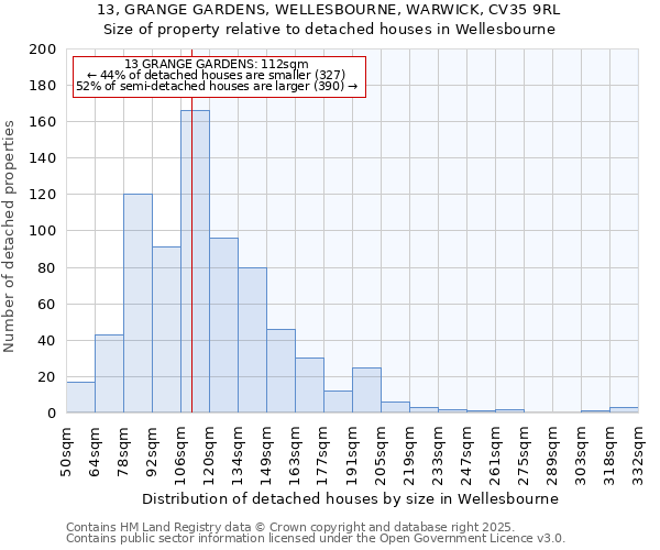 13, GRANGE GARDENS, WELLESBOURNE, WARWICK, CV35 9RL: Size of property relative to detached houses houses in Wellesbourne