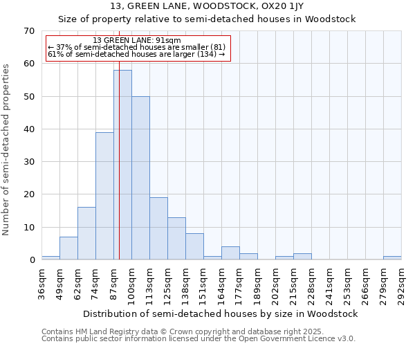 13, GREEN LANE, WOODSTOCK, OX20 1JY: Size of property relative to semi-detached houses houses in Woodstock
