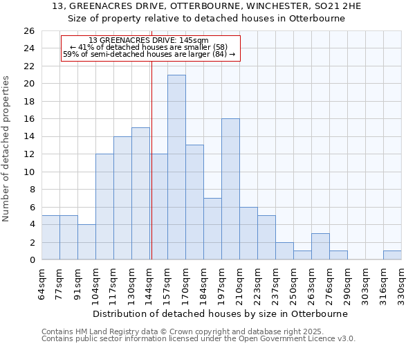13, GREENACRES DRIVE, OTTERBOURNE, WINCHESTER, SO21 2HE: Size of property relative to detached houses houses in Otterbourne