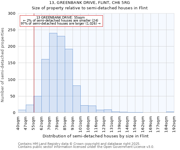 13, GREENBANK DRIVE, FLINT, CH6 5RG: Size of property relative to semi-detached houses houses in Flint