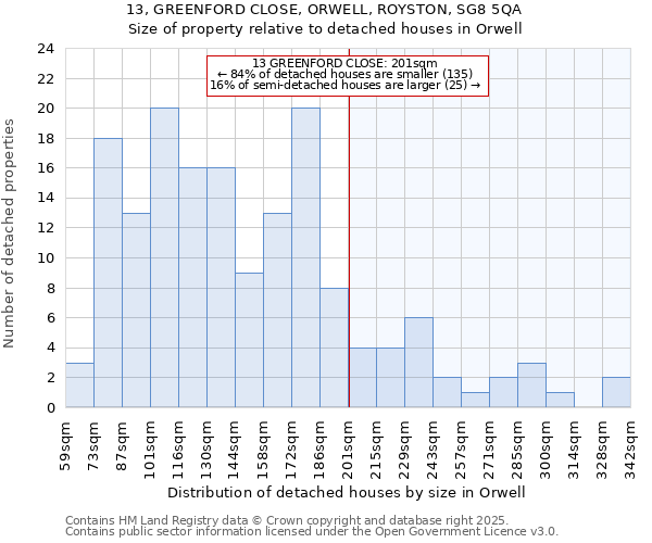 13, GREENFORD CLOSE, ORWELL, ROYSTON, SG8 5QA: Size of property relative to detached houses houses in Orwell