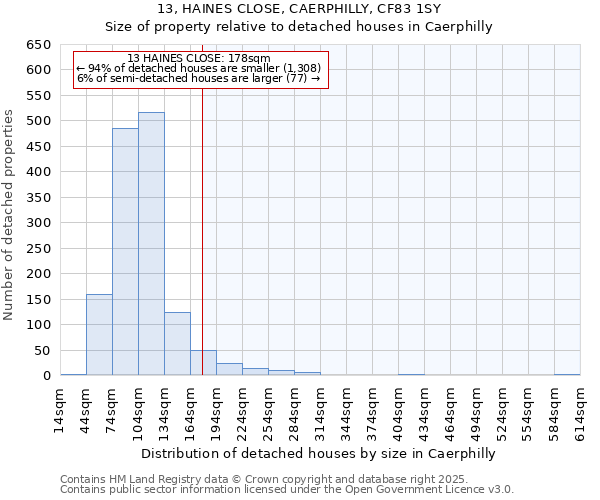 13, HAINES CLOSE, CAERPHILLY, CF83 1SY: Size of property relative to detached houses houses in Caerphilly