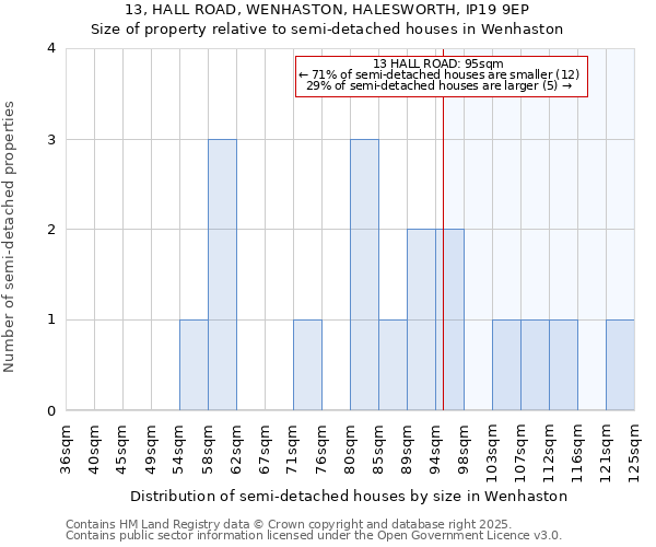13, HALL ROAD, WENHASTON, HALESWORTH, IP19 9EP: Size of property relative to semi-detached houses houses in Wenhaston
