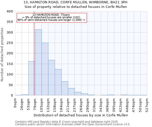 13, HAMILTON ROAD, CORFE MULLEN, WIMBORNE, BH21 3PH: Size of property relative to detached houses houses in Corfe Mullen