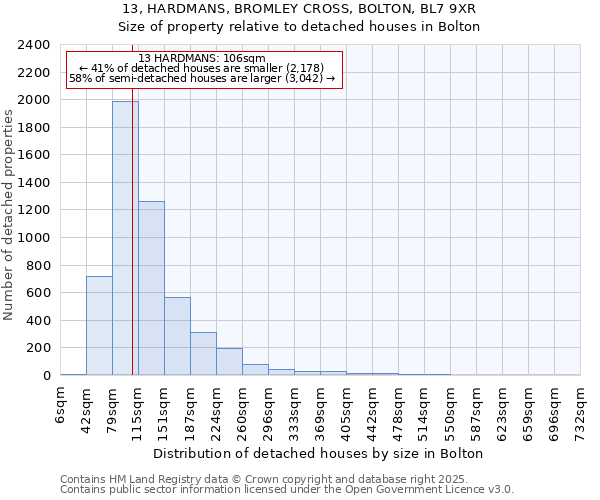 13, HARDMANS, BROMLEY CROSS, BOLTON, BL7 9XR: Size of property relative to detached houses houses in Bolton