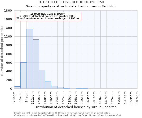13, HATFIELD CLOSE, REDDITCH, B98 0AD: Size of property relative to detached houses houses in Redditch