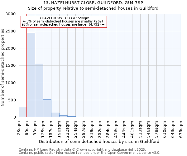 13, HAZELHURST CLOSE, GUILDFORD, GU4 7SP: Size of property relative to semi-detached houses houses in Guildford