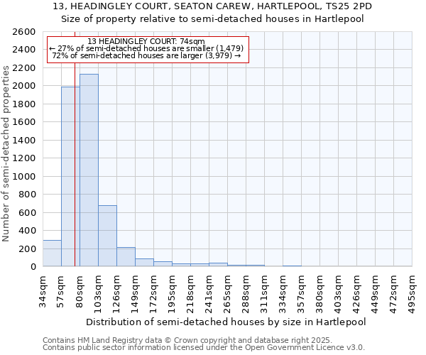 13, HEADINGLEY COURT, SEATON CAREW, HARTLEPOOL, TS25 2PD: Size of property relative to semi-detached houses houses in Hartlepool