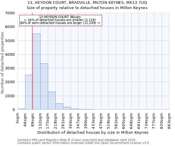 13, HEYDON COURT, BRADVILLE, MILTON KEYNES, MK13 7UQ: Size of property relative to detached houses houses in Milton Keynes