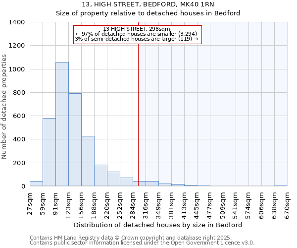 13, HIGH STREET, BEDFORD, MK40 1RN: Size of property relative to detached houses houses in Bedford