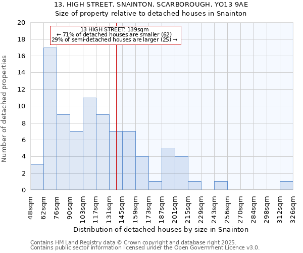 13, HIGH STREET, SNAINTON, SCARBOROUGH, YO13 9AE: Size of property relative to detached houses houses in Snainton