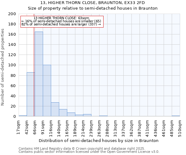 13, HIGHER THORN CLOSE, BRAUNTON, EX33 2FD: Size of property relative to semi-detached houses houses in Braunton