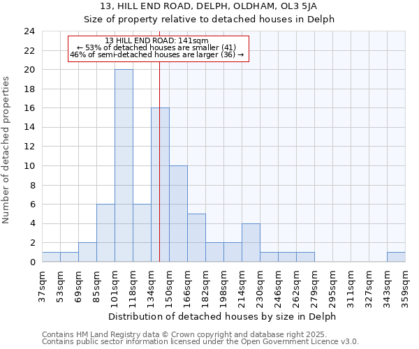 13, HILL END ROAD, DELPH, OLDHAM, OL3 5JA: Size of property relative to detached houses houses in Delph