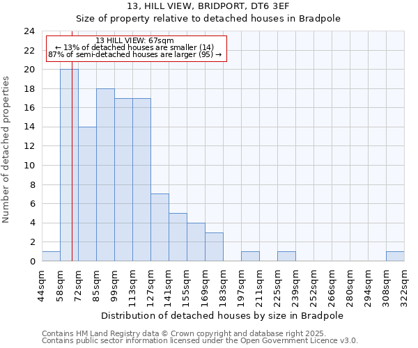 13, HILL VIEW, BRIDPORT, DT6 3EF: Size of property relative to detached houses houses in Bradpole