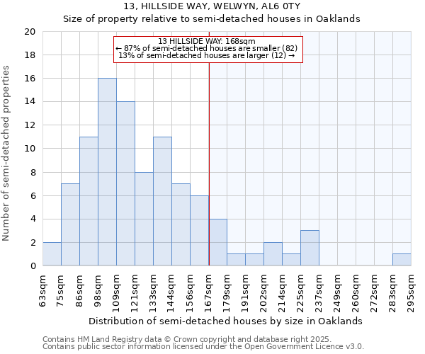 13, HILLSIDE WAY, WELWYN, AL6 0TY: Size of property relative to semi-detached houses houses in Oaklands