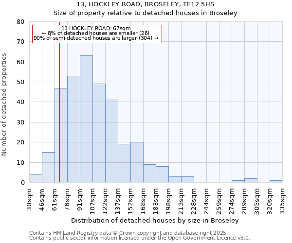 13, HOCKLEY ROAD, BROSELEY, TF12 5HS: Size of property relative to detached houses houses in Broseley