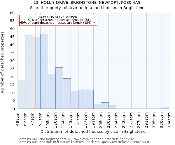 13, HOLLIS DRIVE, BRIGHSTONE, NEWPORT, PO30 4AS: Size of property relative to detached houses houses in Brighstone