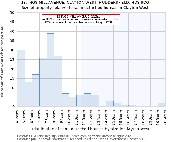 13, INGS MILL AVENUE, CLAYTON WEST, HUDDERSFIELD, HD8 9QG: Size of property relative to semi-detached houses houses in Clayton West