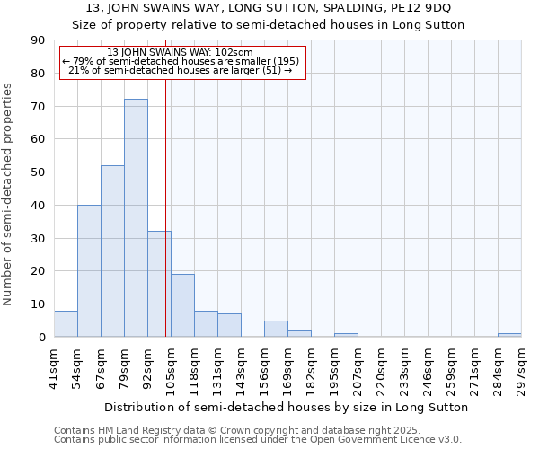 13, JOHN SWAINS WAY, LONG SUTTON, SPALDING, PE12 9DQ: Size of property relative to semi-detached houses houses in Long Sutton