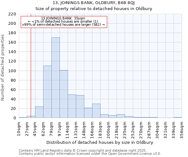 13, JOININGS BANK, OLDBURY, B68 8QJ: Size of property relative to detached houses houses in Oldbury