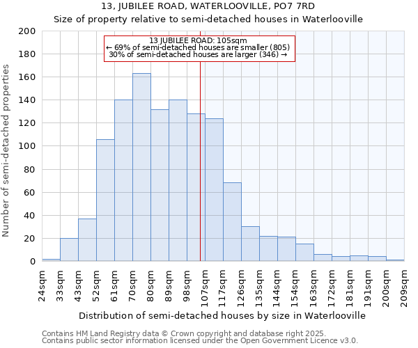 13, JUBILEE ROAD, WATERLOOVILLE, PO7 7RD: Size of property relative to semi-detached houses houses in Waterlooville
