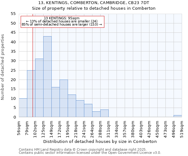 13, KENTINGS, COMBERTON, CAMBRIDGE, CB23 7DT: Size of property relative to detached houses houses in Comberton