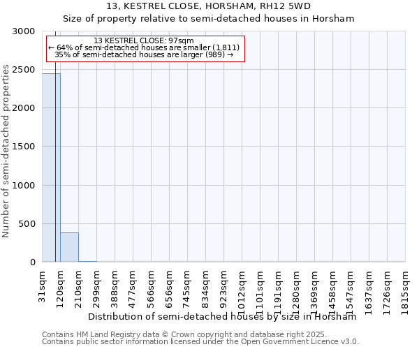 13, KESTREL CLOSE, HORSHAM, RH12 5WD: Size of property relative to semi-detached houses houses in Horsham