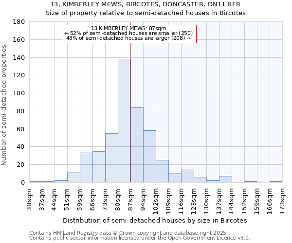 13, KIMBERLEY MEWS, BIRCOTES, DONCASTER, DN11 8FR: Size of property relative to semi-detached houses houses in Bircotes