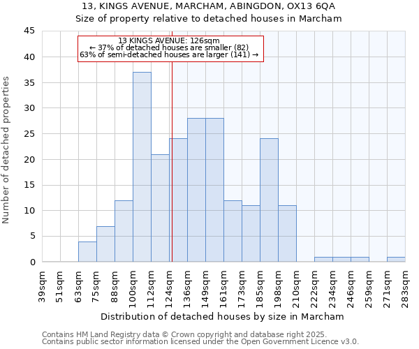 13, KINGS AVENUE, MARCHAM, ABINGDON, OX13 6QA: Size of property relative to detached houses houses in Marcham