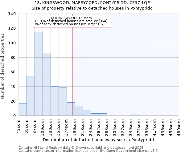 13, KINGSWOOD, MAESYCOED, PONTYPRIDD, CF37 1QE: Size of property relative to detached houses houses in Pontypridd