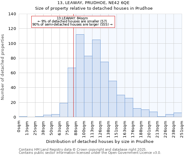 13, LEAWAY, PRUDHOE, NE42 6QE: Size of property relative to detached houses houses in Prudhoe