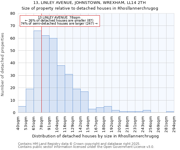 13, LINLEY AVENUE, JOHNSTOWN, WREXHAM, LL14 2TH: Size of property relative to detached houses houses in Rhosllannerchrugog