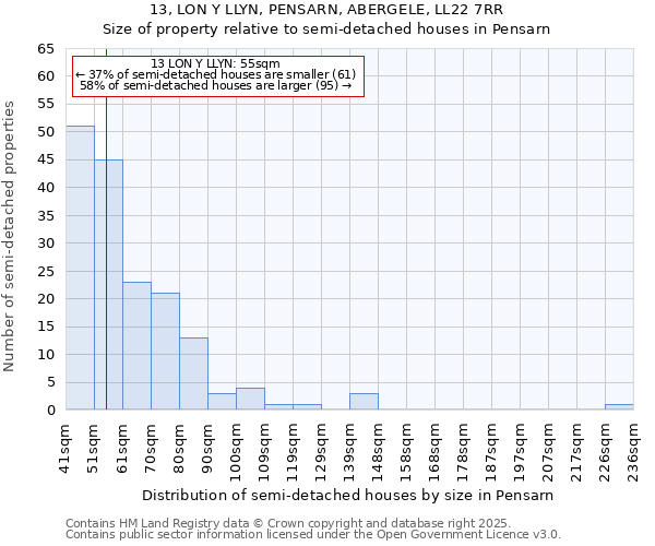 13, LON Y LLYN, PENSARN, ABERGELE, LL22 7RR: Size of property relative to semi-detached houses houses in Pensarn