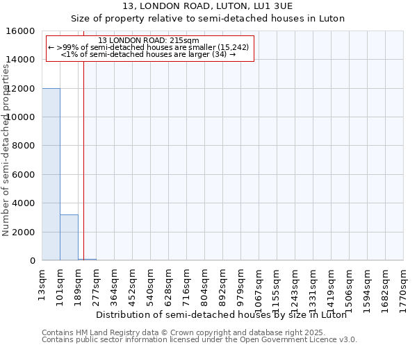 13, LONDON ROAD, LUTON, LU1 3UE: Size of property relative to semi-detached houses houses in Luton