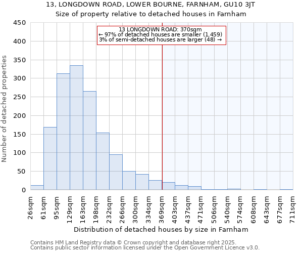 13, LONGDOWN ROAD, LOWER BOURNE, FARNHAM, GU10 3JT: Size of property relative to detached houses houses in Farnham