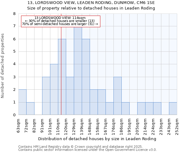 13, LORDSWOOD VIEW, LEADEN RODING, DUNMOW, CM6 1SE: Size of property relative to detached houses houses in Leaden Roding