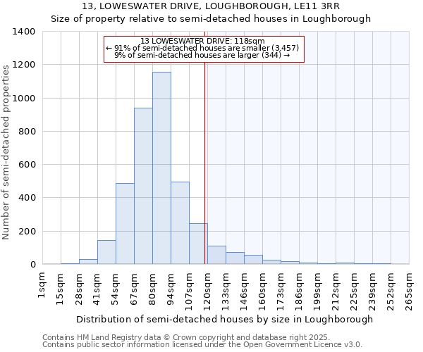 13, LOWESWATER DRIVE, LOUGHBOROUGH, LE11 3RR: Size of property relative to semi-detached houses houses in Loughborough