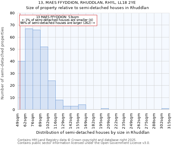 13, MAES FFYDDION, RHUDDLAN, RHYL, LL18 2YE: Size of property relative to semi-detached houses houses in Rhuddlan