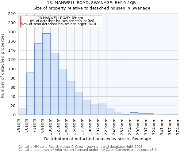 13, MANWELL ROAD, SWANAGE, BH19 2QB: Size of property relative to detached houses houses in Swanage