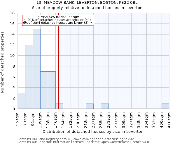 13, MEADOW BANK, LEVERTON, BOSTON, PE22 0BL: Size of property relative to detached houses houses in Leverton